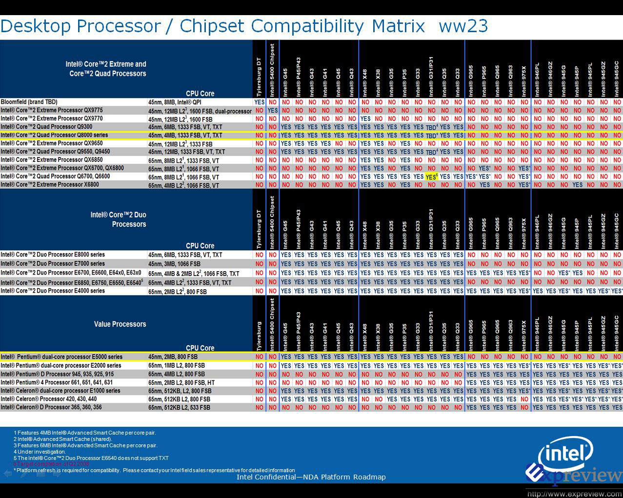 Калькулятор совместимости процессора. Сокеты процессоров Интел таблица. Таблица сокетов и чипсетов Интел. Таблица процессоров сокетов чипсетов. Поколения сокетов Intel таблица по годам.