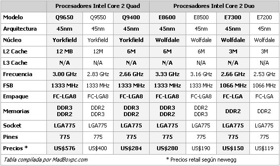 Сравнение процессоров intel core 2 duo e7300 и intel core 2 duo e8400