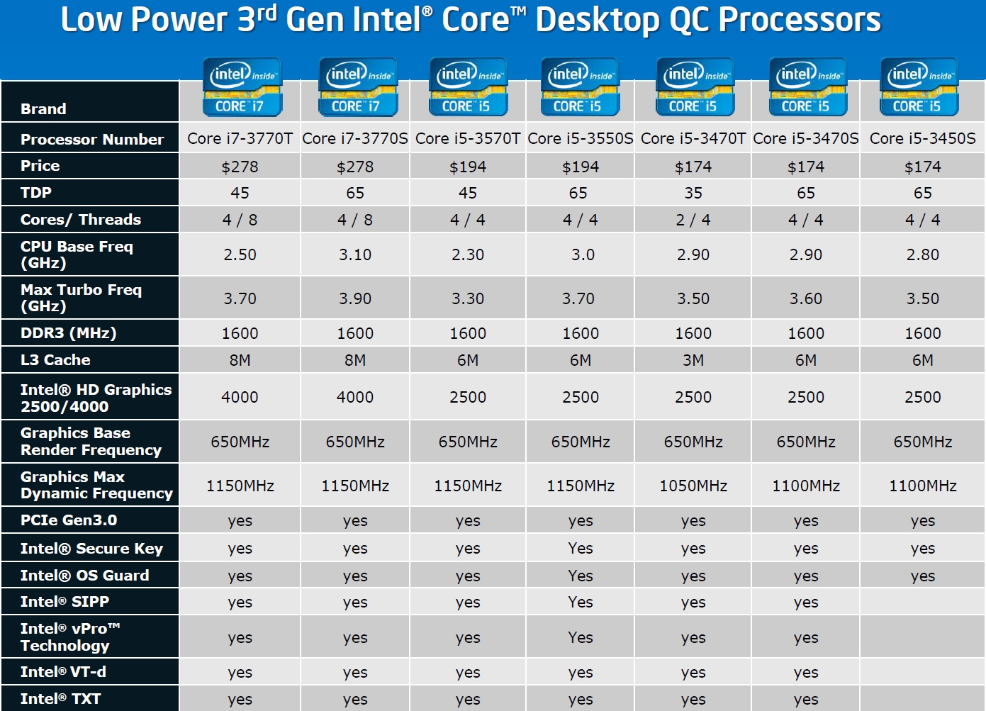 Все процессоры. Таблица процессоров Intel Core i5. Поколения процессоров Intel i5 таблица. Поколения процессоров Intel i5 таблица по годам. Процессоры Интел по поколениям i5-i7 таблица.