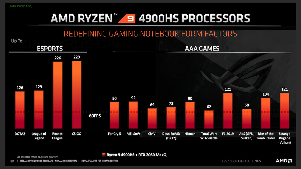 Amd ryzen 5 4600hs 3 ггц сравнение