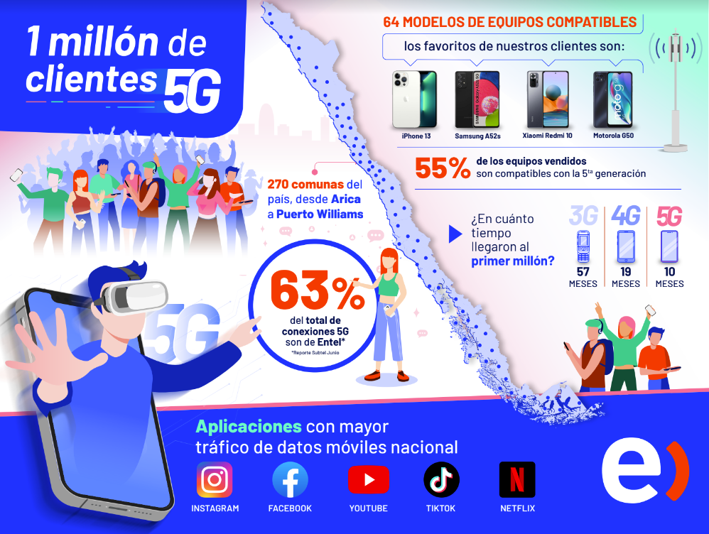 [Chile] Entel Supera El Millón De Clientes Con 5G Habilitado